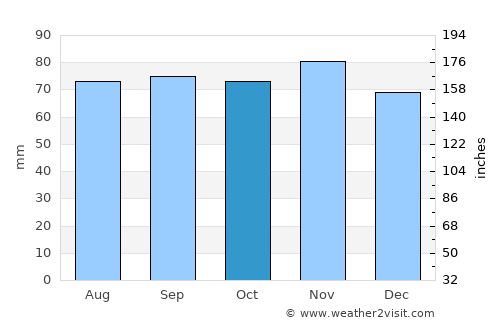 Osimo average rain in October