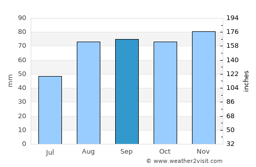 Osimo average rain in September