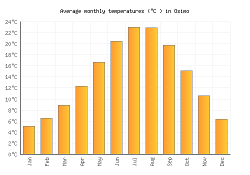 Osimo average temperature chart (Celsius)