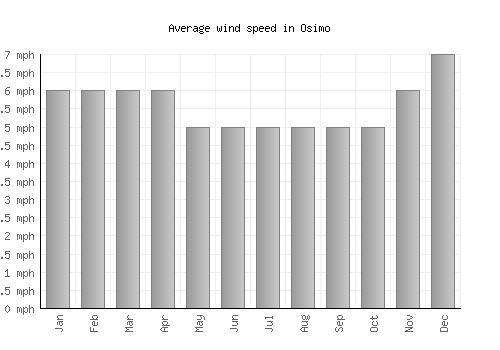 Osimo average winspeed by month (mph)