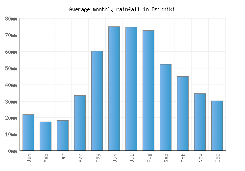 Osinniki monthly rainfall chart (mm)