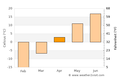Osinniki average temperature in April