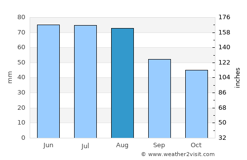 Osinniki average rain in August