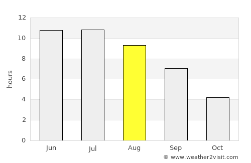 Osinniki average rain in August