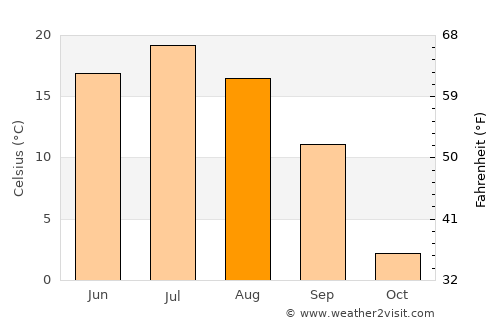 Osinniki average temperature in August