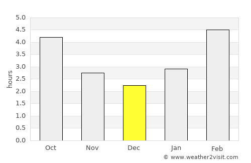 Osinniki average rain in December