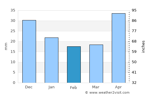 Osinniki average rain in February
