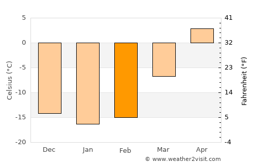 Osinniki average temperature in February