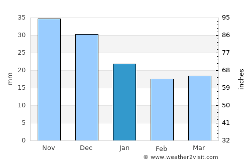 Osinniki average rain in January