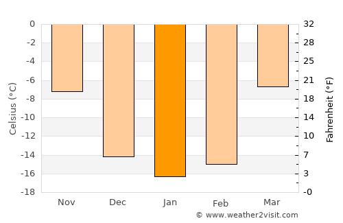Osinniki average temperature in January