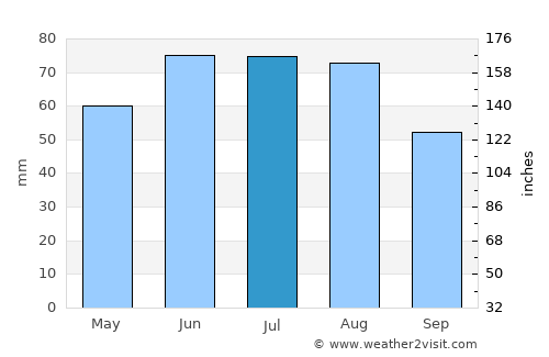 Osinniki average rain in July