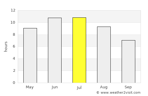 Osinniki average rain in July