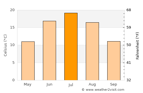 Osinniki average temperature in July