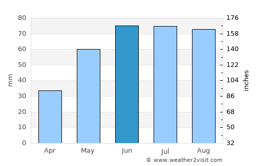 Osinniki average rain in June