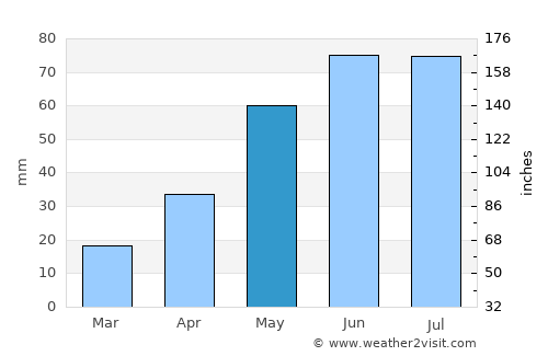 Osinniki average rain in May