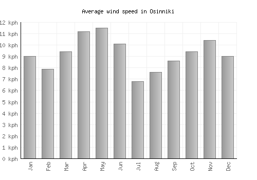 Osinniki average winspeed by month (km/h)