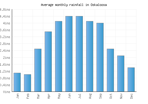 Oskaloosa monthly rainfall chart (inches)