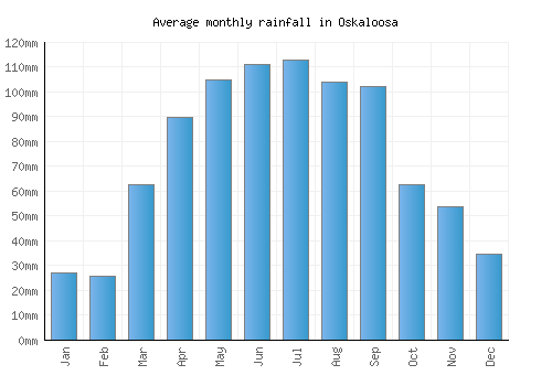 Oskaloosa monthly rainfall chart (mm)