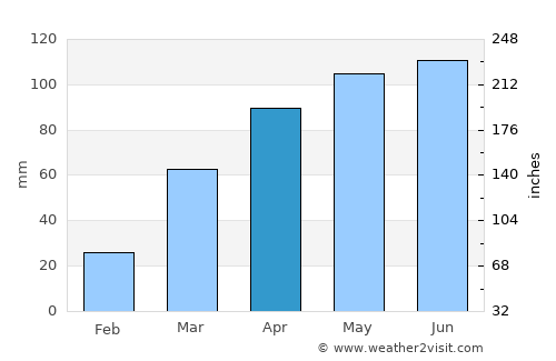 Oskaloosa average rain in April