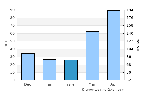 Oskaloosa average rain in February
