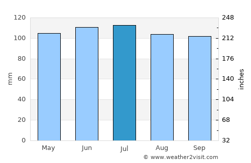 Oskaloosa average rain in July