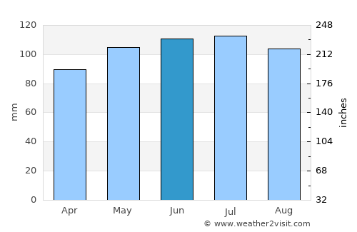 Oskaloosa average rain in June