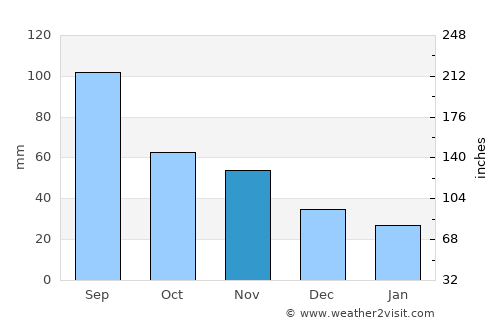 Oskaloosa average rain in November