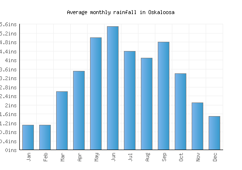 Oskaloosa monthly rainfall chart (inches)