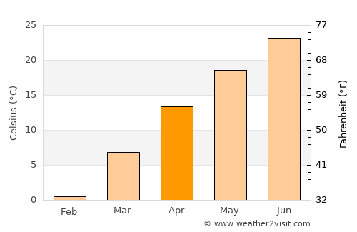 Oskaloosa average temperature in April