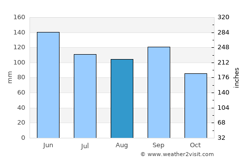 Oskaloosa average rain in August