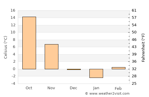 Oskaloosa average temperature in December