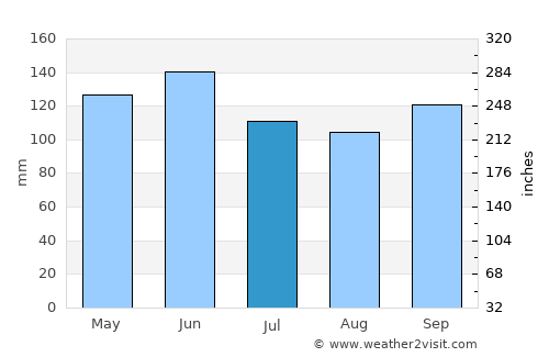 Oskaloosa average rain in July