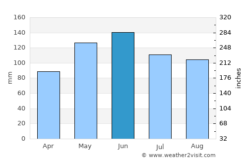 Oskaloosa average rain in June