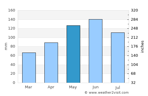 Oskaloosa average rain in May