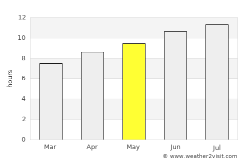 Oskaloosa average rain in May