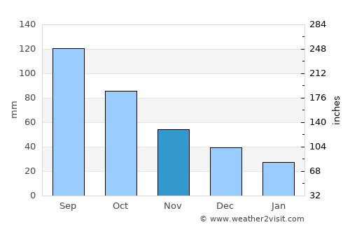 Oskaloosa average rain in November