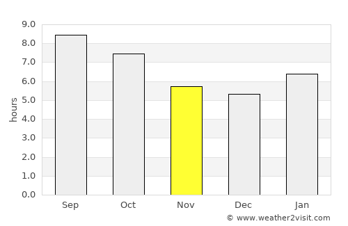 Oskaloosa average rain in November