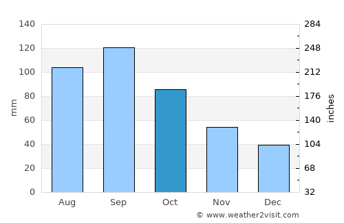 Oskaloosa average rain in October