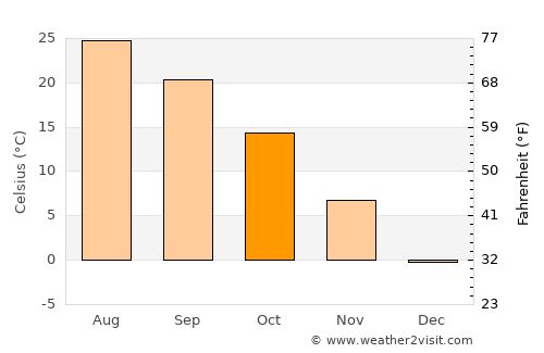 Oskaloosa average temperature in October