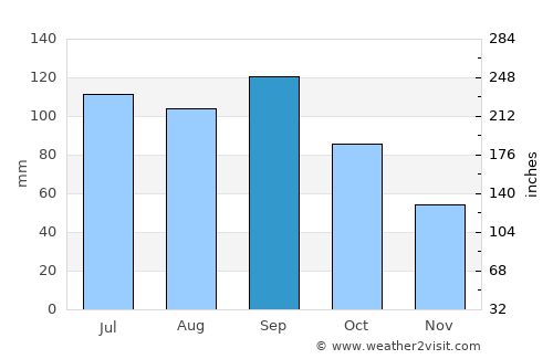 Oskaloosa average rain in September