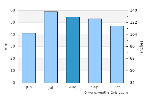 Oskarshamn average rain in August