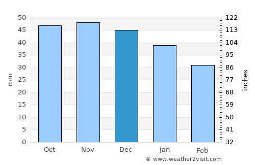 Oskarshamn average rain in December
