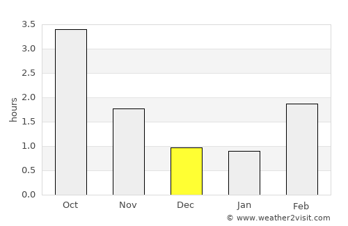 Oskarshamn average rain in December