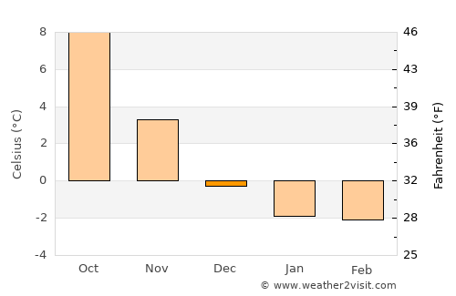 Oskarshamn average temperature in December