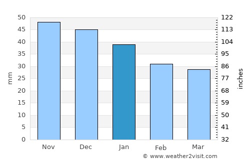 Oskarshamn average rain in January