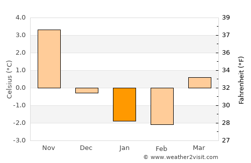 Oskarshamn average temperature in January