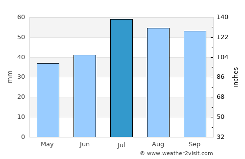 Oskarshamn average rain in July