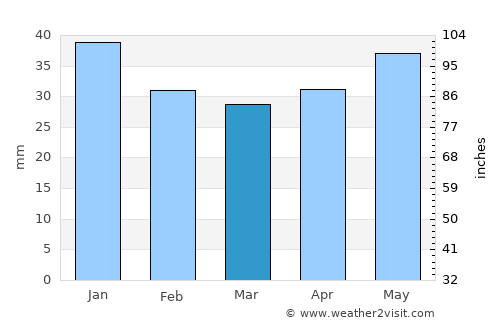 Oskarshamn average rain in March