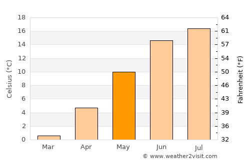 Oskarshamn average temperature in May