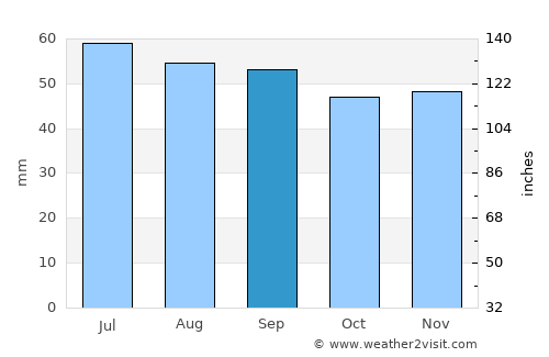 Oskarshamn average rain in September